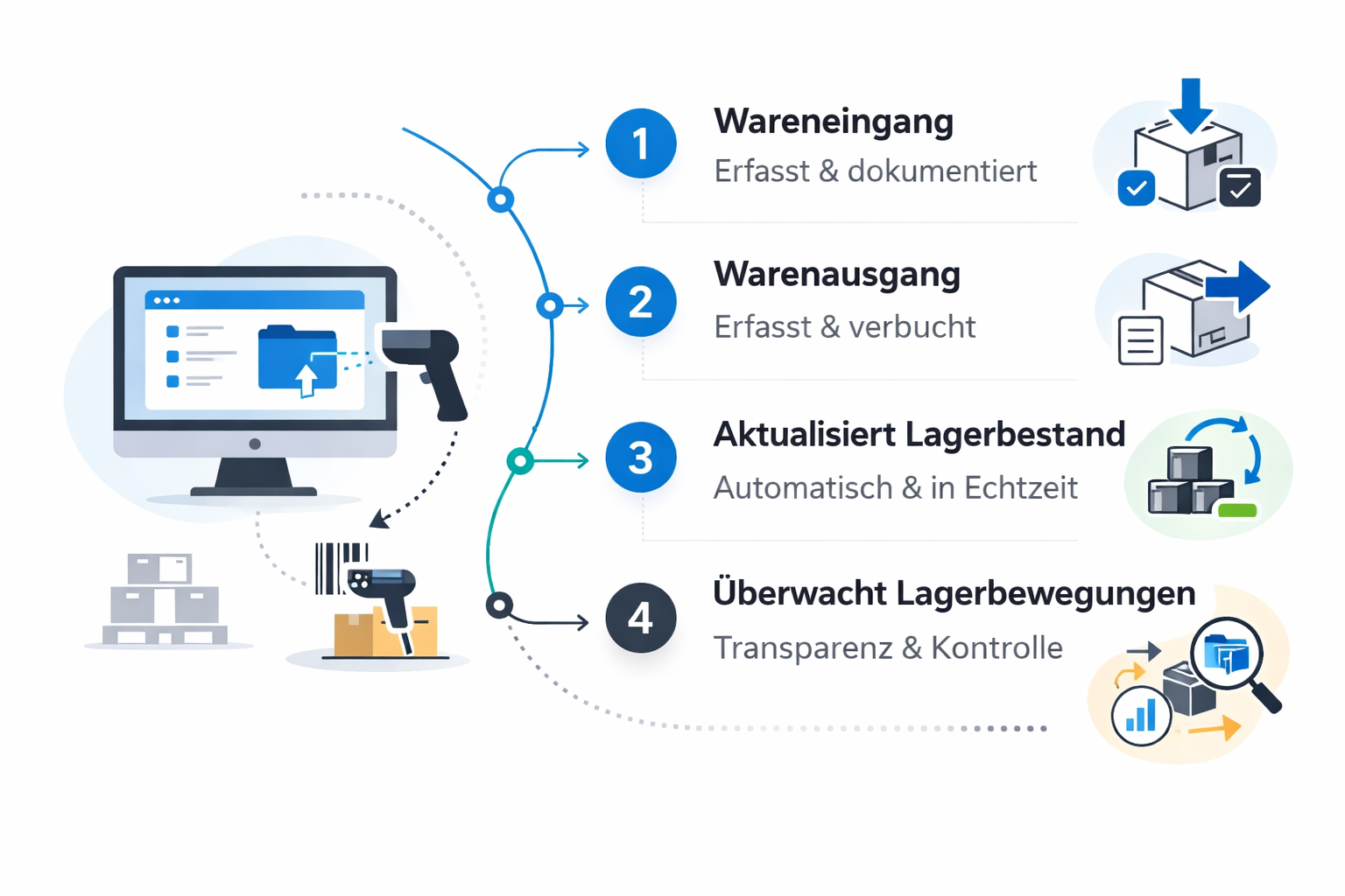 Digitale Lagerverwaltung
